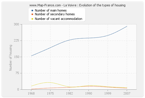 La Voivre : Evolution of the types of housing